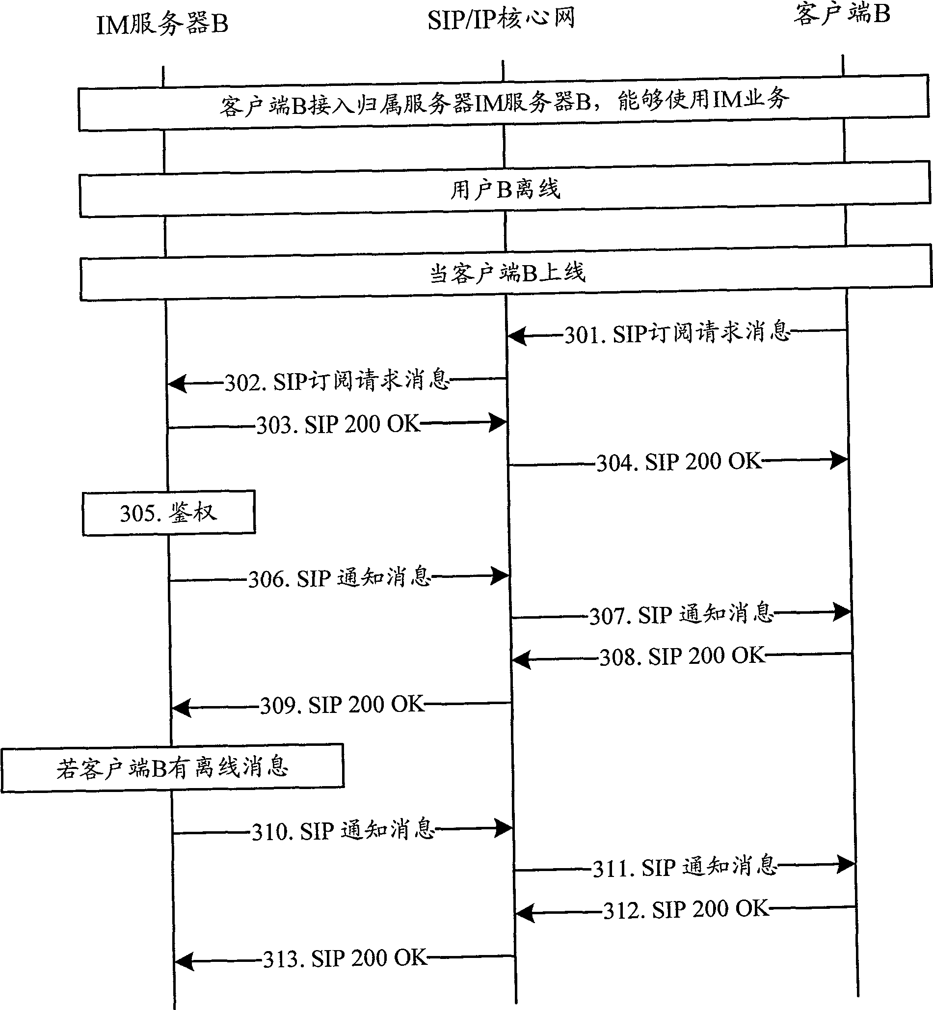 Processing method of off-line message and instant information server