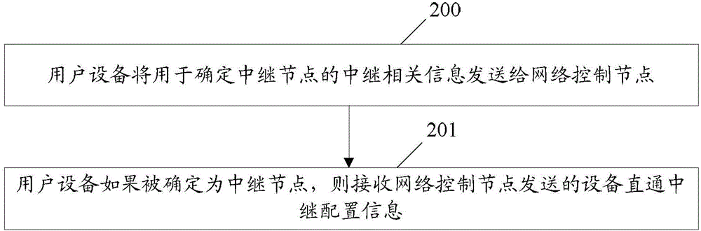 Method, network control node and user equipment for realizing equipment straight-through relay selection