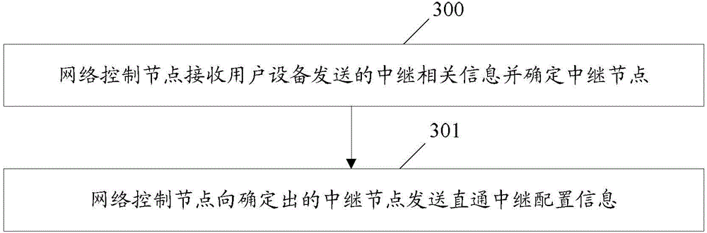 Method, network control node and user equipment for realizing equipment straight-through relay selection