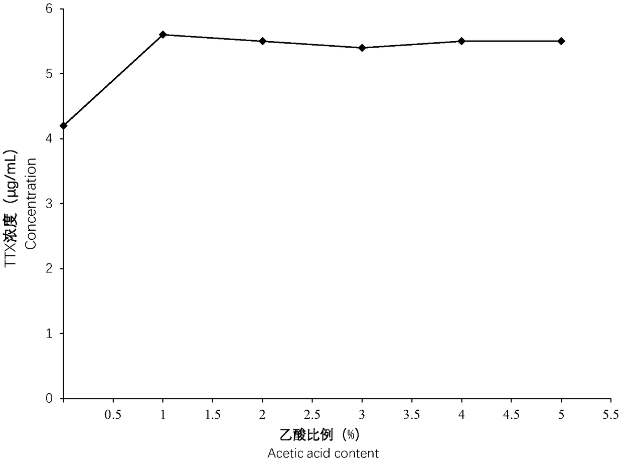 Preparing method for tetrodotoxin standard biological samples