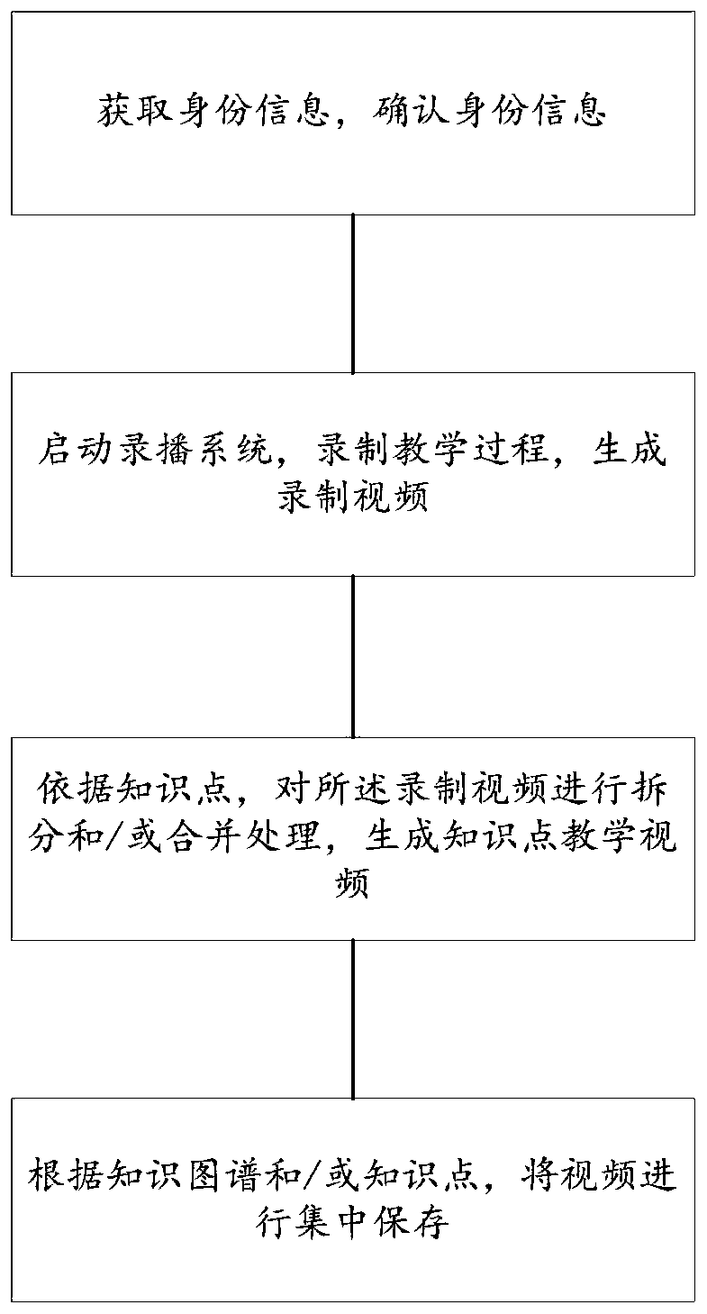 Knowledge point splitting and integrating method and system based on teaching recording and broadcasting