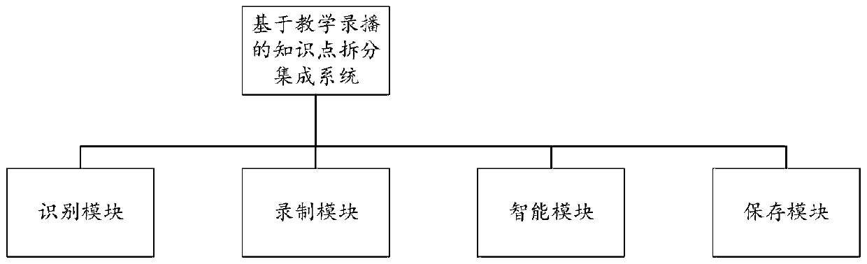 Knowledge point splitting and integrating method and system based on teaching recording and broadcasting