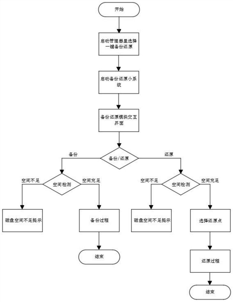 Automatic backup and restoration method for system