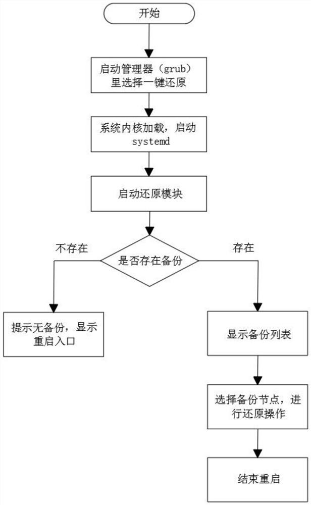 Automatic backup and restoration method for system