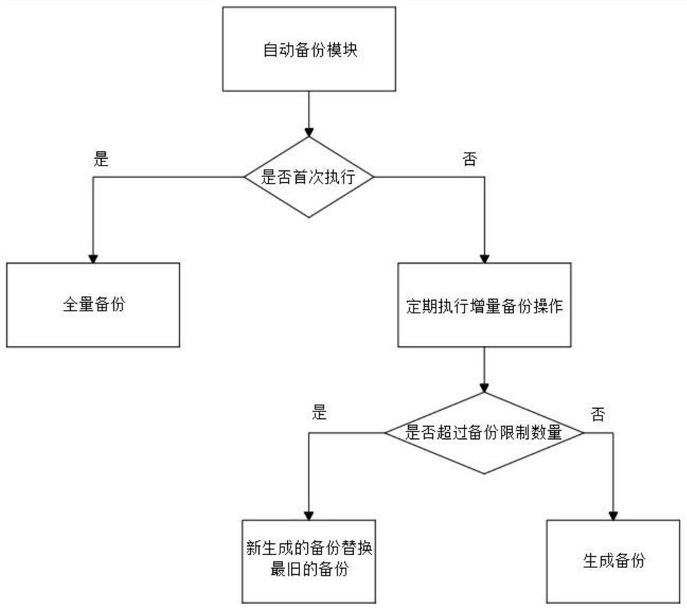 Automatic backup and restoration method for system