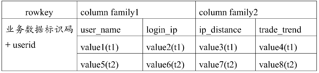 Method and device for quickly introducing business data