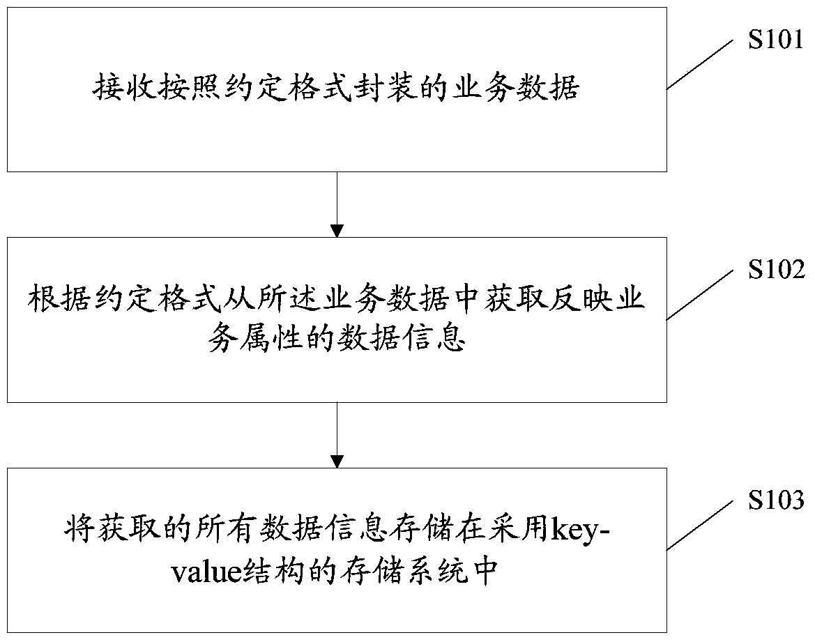 Method and device for quickly introducing business data