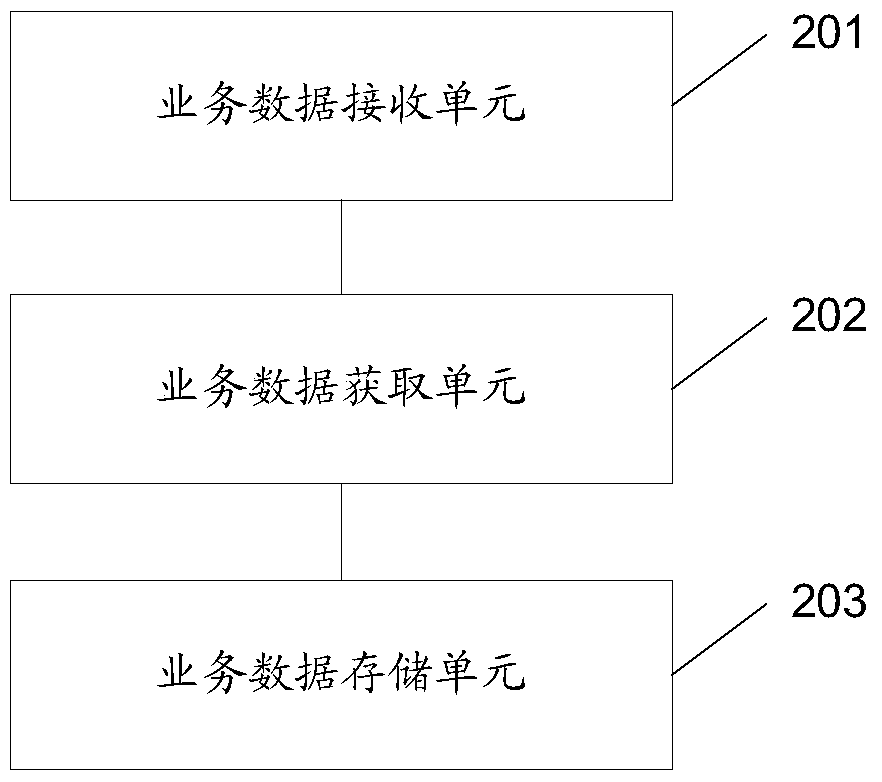 Method and device for quickly introducing business data