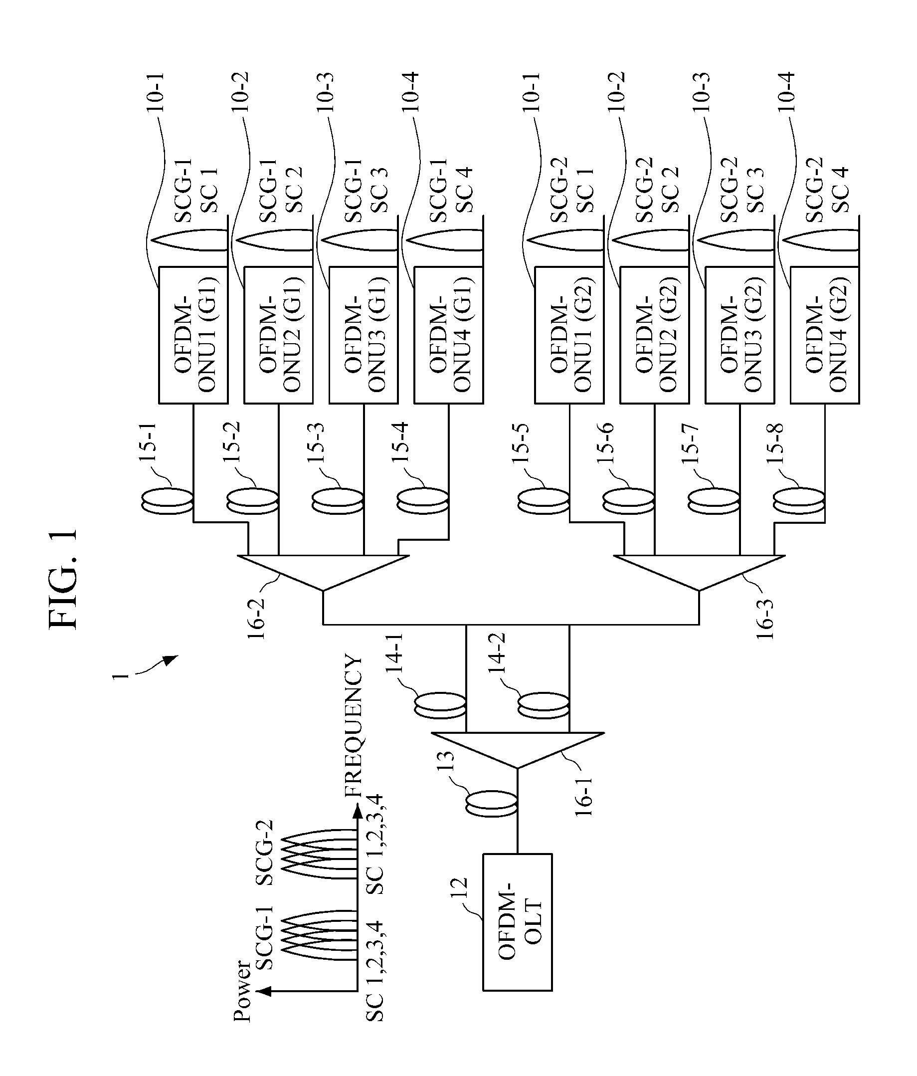 Orthogonal frequency division multiple access-passive optical network comprising optical network unit and optical line terminal