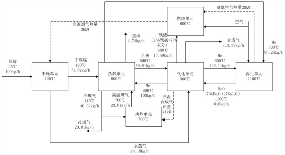 Coal gas cycle coal pyrolysis coupled chemical chain gasification system for co-production of oil and gas