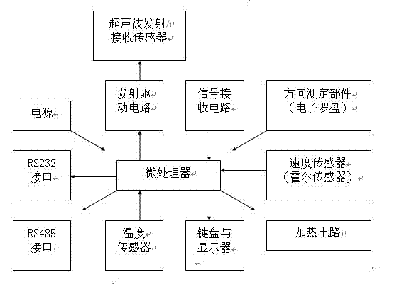 Mobile ultrasonic anemoclinograph and method for measuring wind speed and direction