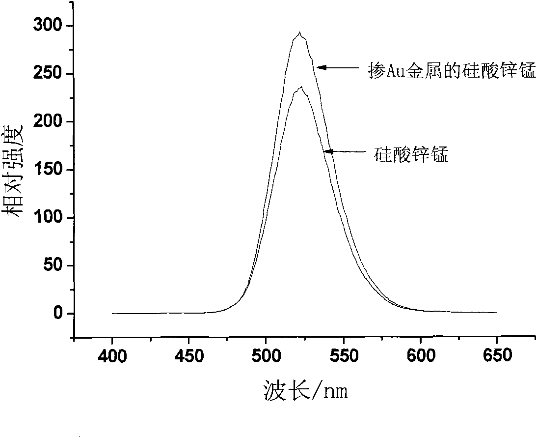 Fluorescent material and preparation method thereof