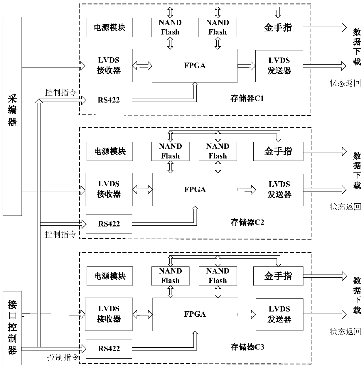 A high-speed memory with the function of continuous storage after power failure