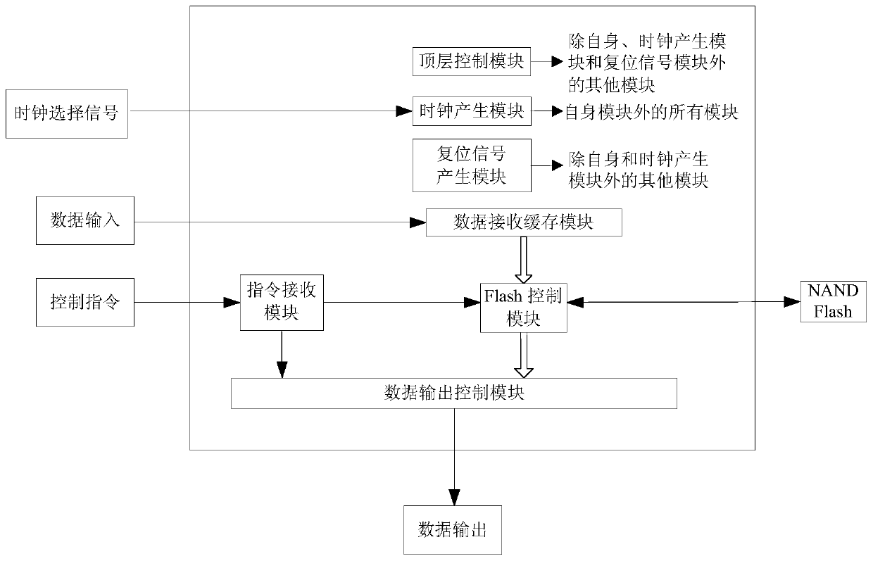 A high-speed memory with the function of continuous storage after power failure