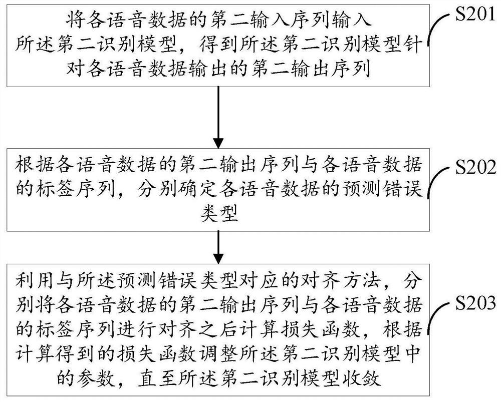 Speech recognition model training and speech recognition method and device