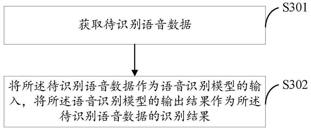 Speech recognition model training and speech recognition method and device