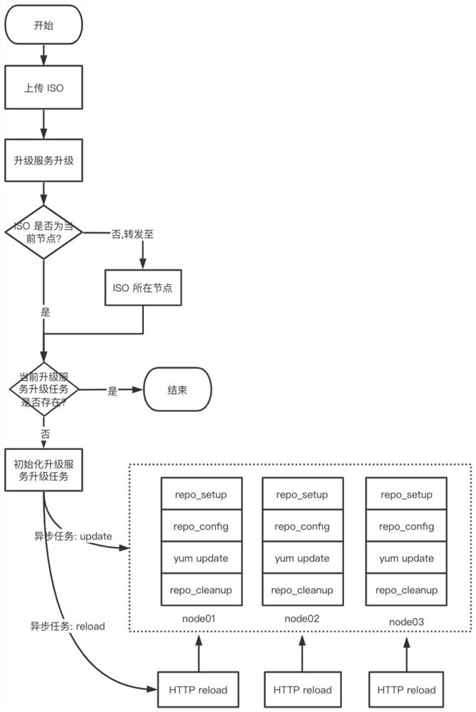 Upgrading method and device without interrupting service, equipment and storage medium