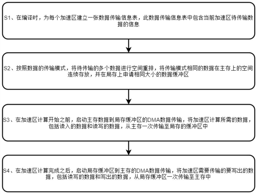 Heterogeneous many-core-oriented data transmission method based on space rearrangement