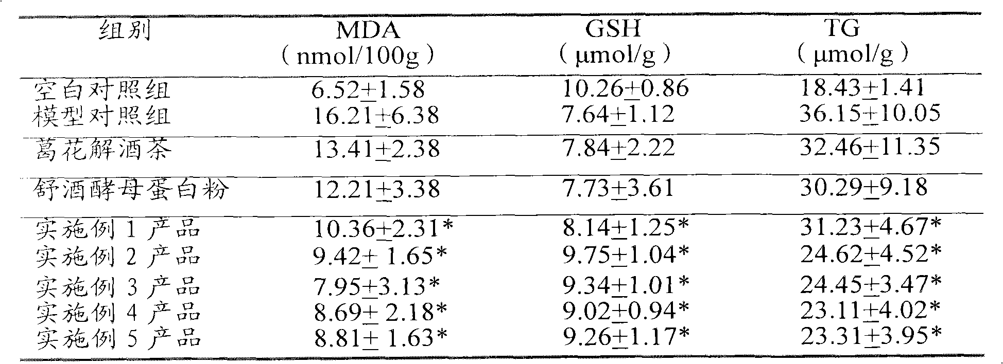 Liver-protecting and alcoholism-relieving product using Saccharomyces cerevisiae as main material