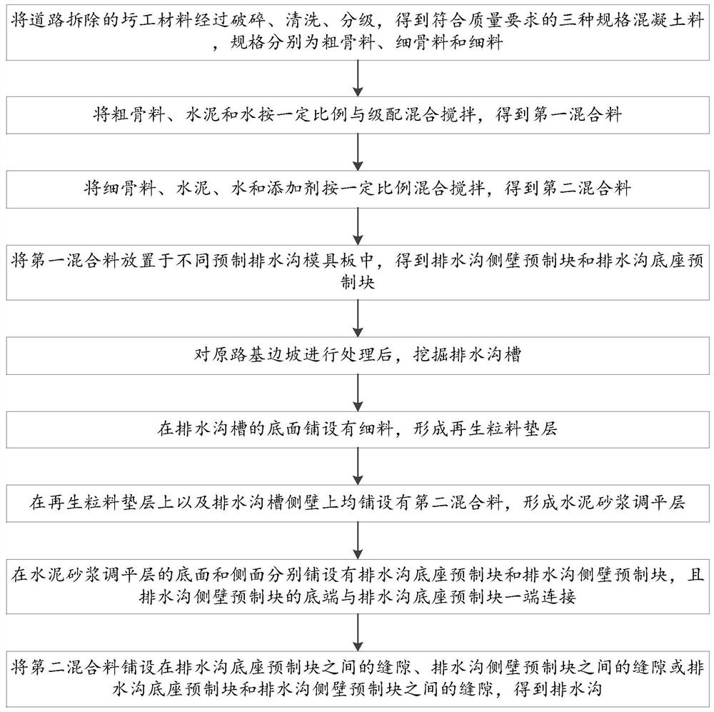 Building method and structure of drainage ditch of road reconstruction and extension roadbed