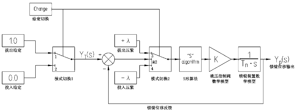 S-shape throwing and withdrawing control method of hydroelectric unit servomotor locking device