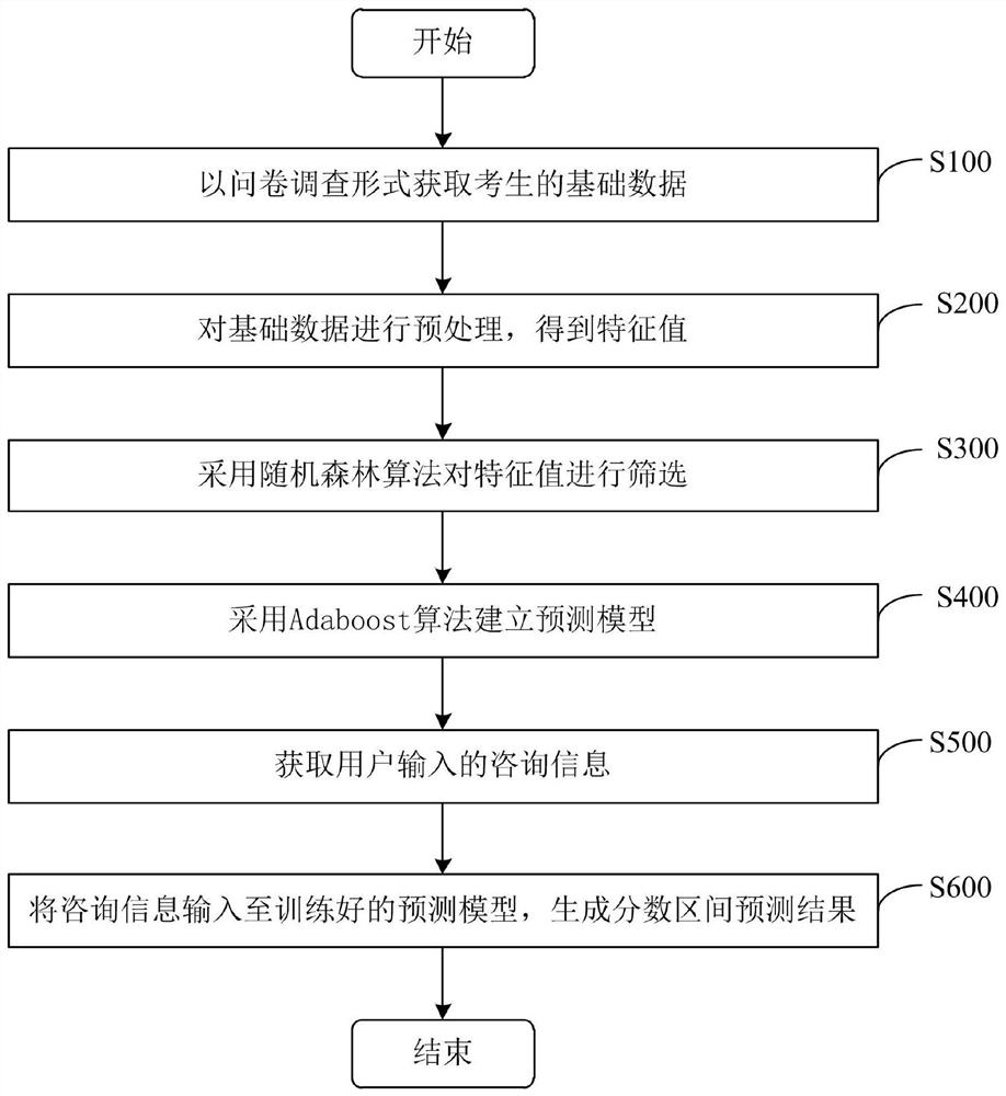 College entrance examination score prediction method and system based on machine learning algorithm