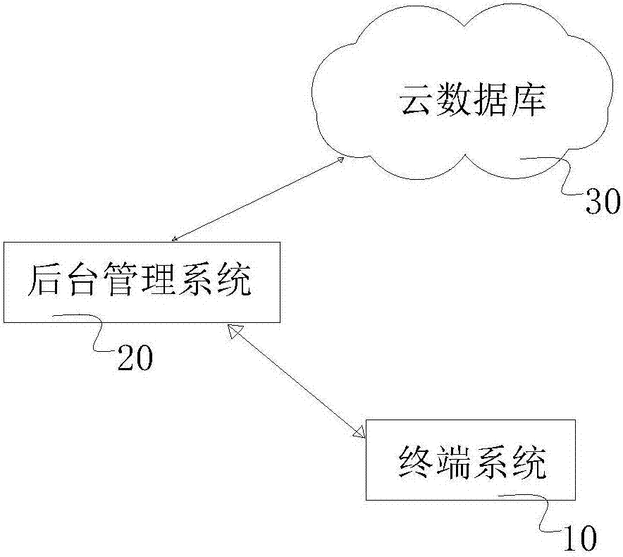 Vehicle service management system and method based on network