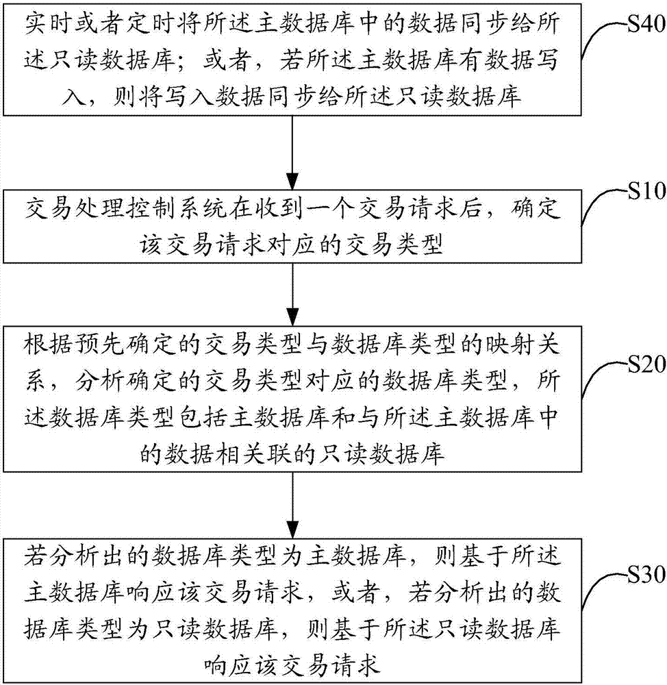 Transaction processing control method and system