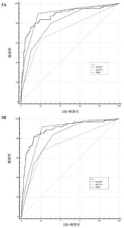 System for predicting severe acute pancreatitis and application thereof