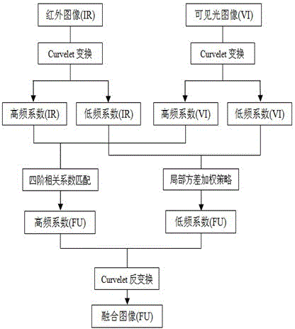 Visible light and infrared image fusion method based on Curvelet transformation