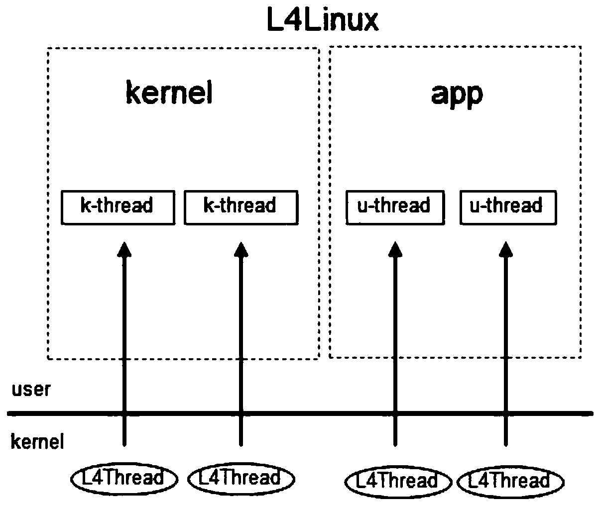 A partitioning multi-core method for a microkernel operating system