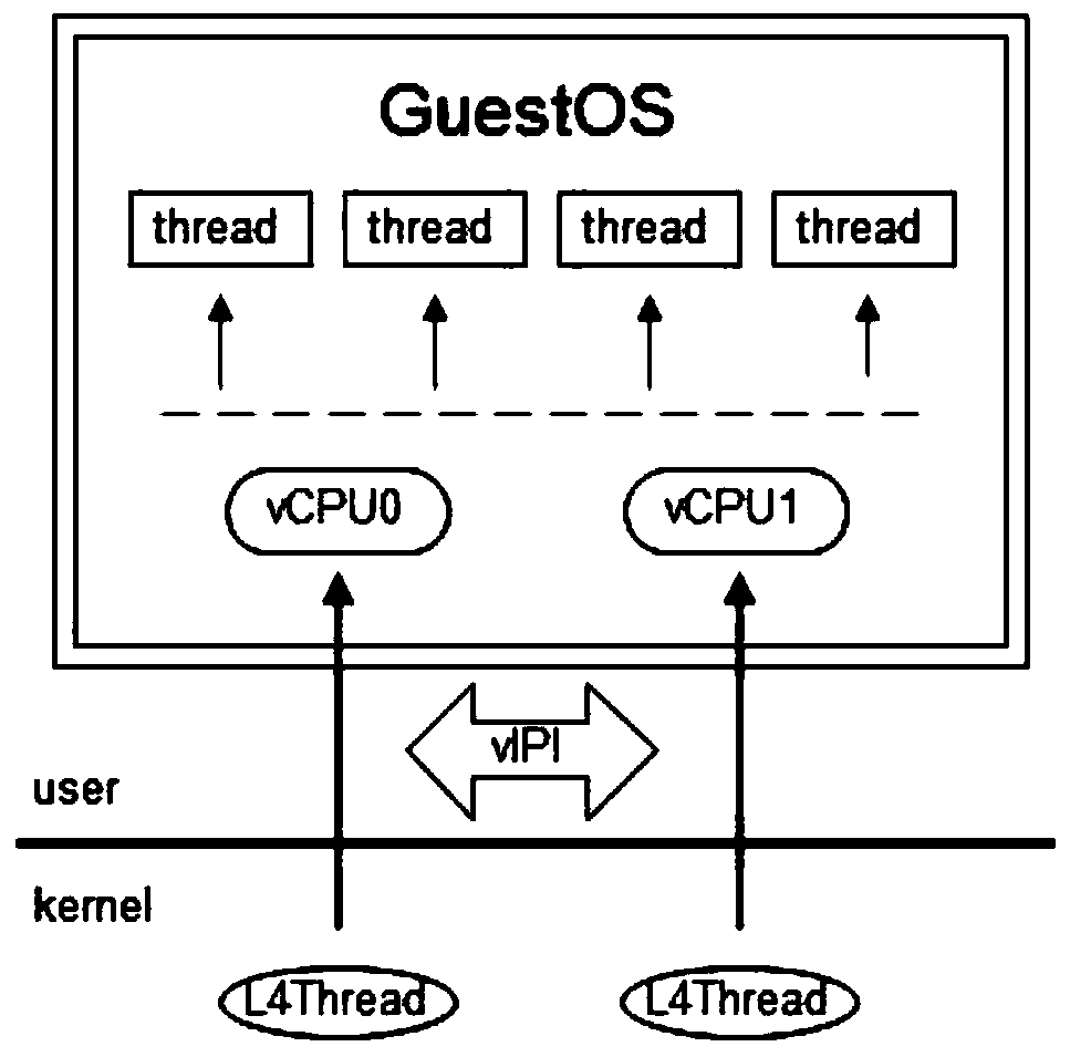 A partitioning multi-core method for a microkernel operating system