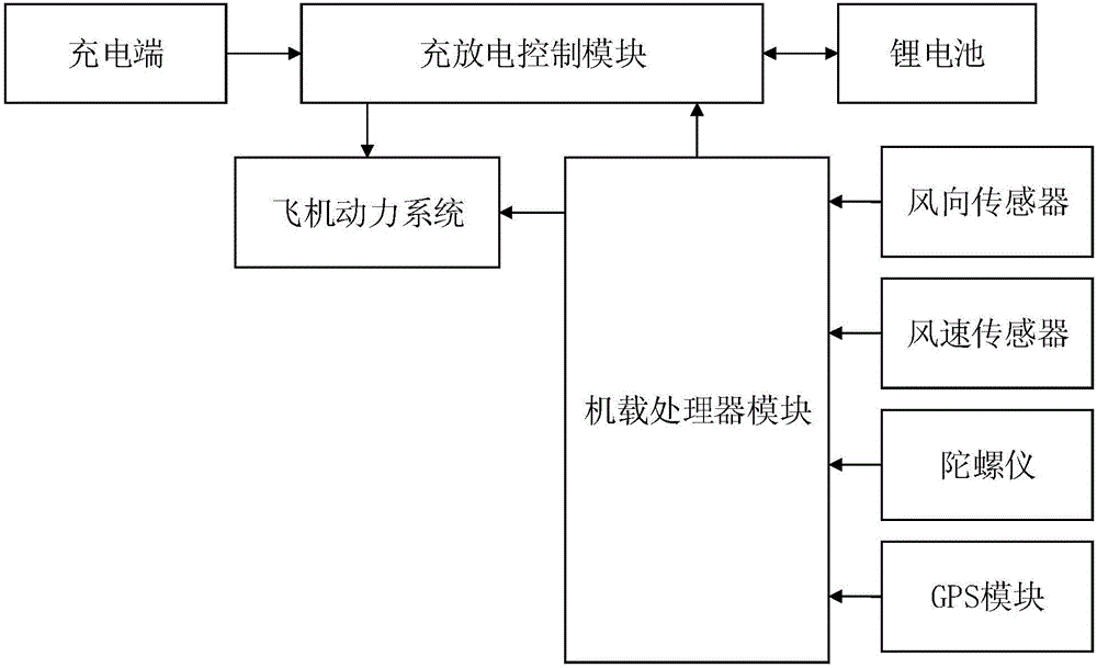 Vertical takeoff power supply system, fixed wing unmanned aerial vehicle and working method