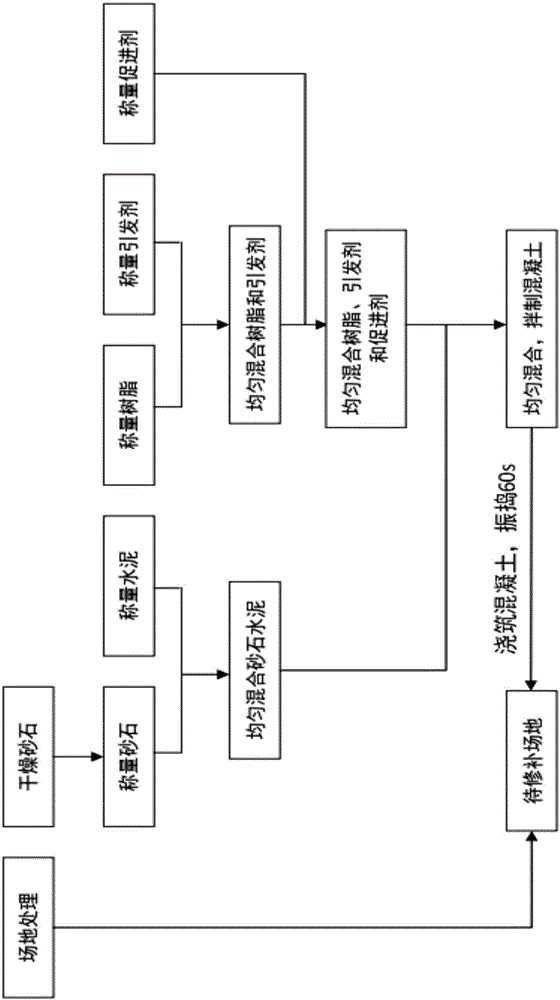 Quick-setting and rapid-hardening road pavement repair concrete with super-early strength and preparation method thereof