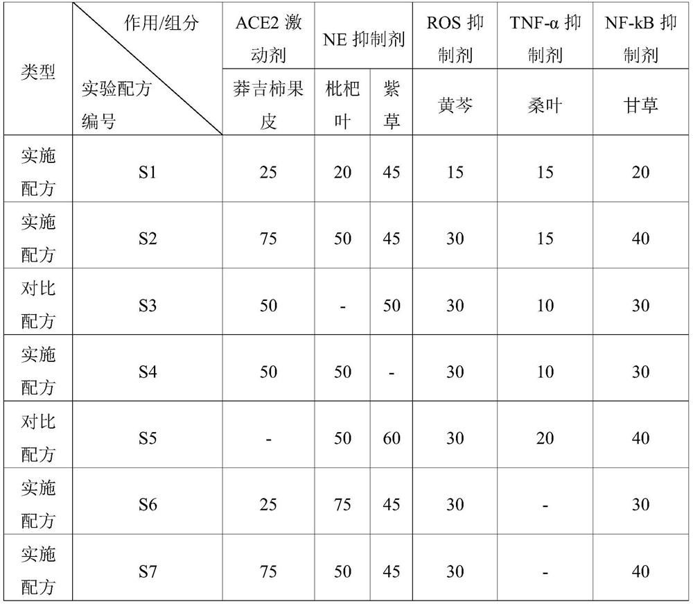 medical composition, traditional Chinese medicine composition, traditional Chinese medicine extract, preparation of traditional Chinese medicine extract, medicament and application of medical composition, traditional Chinese medicine composition and traditional Chinese medicine extract