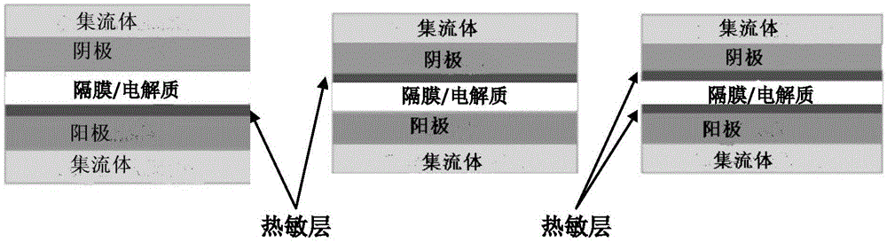 Lithium ion battery with thermal sensitive layer