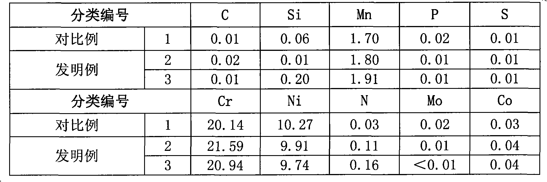 Novel stainless steel submerged-arc welding wire for improving tensile strength after heat treatment