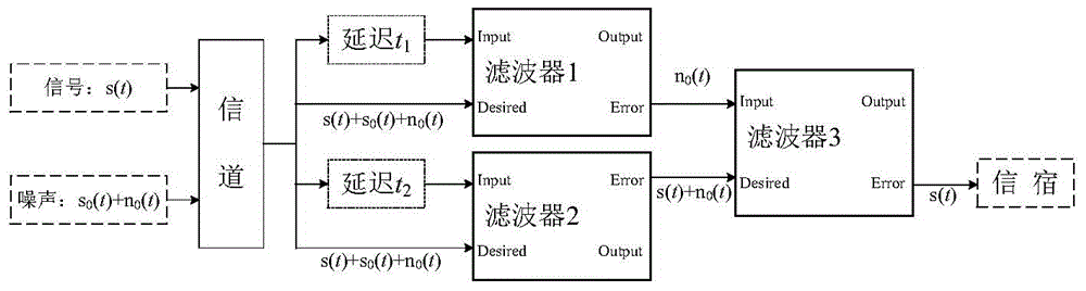 Adaptive denoising method of non-continuous communication signal under multi-interference condition