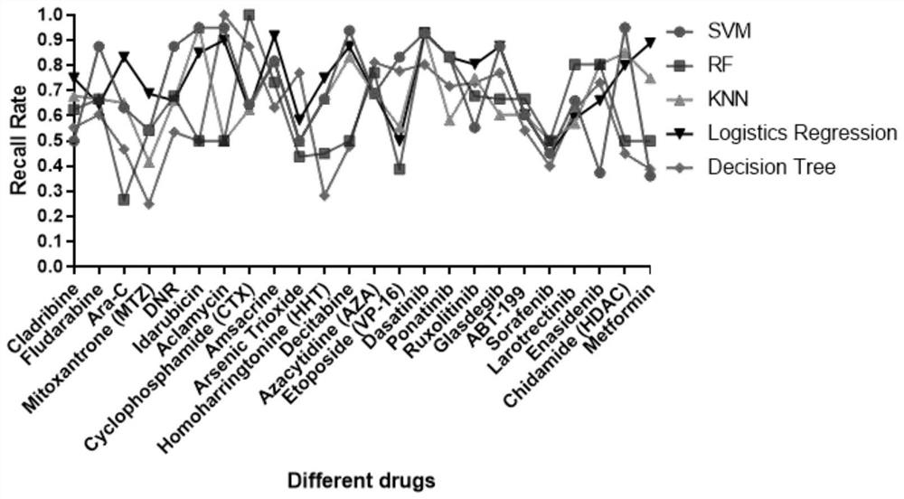 Acute myelogenous leukemia drug sensitivity related gene classifier constructed by machine learning algorithm