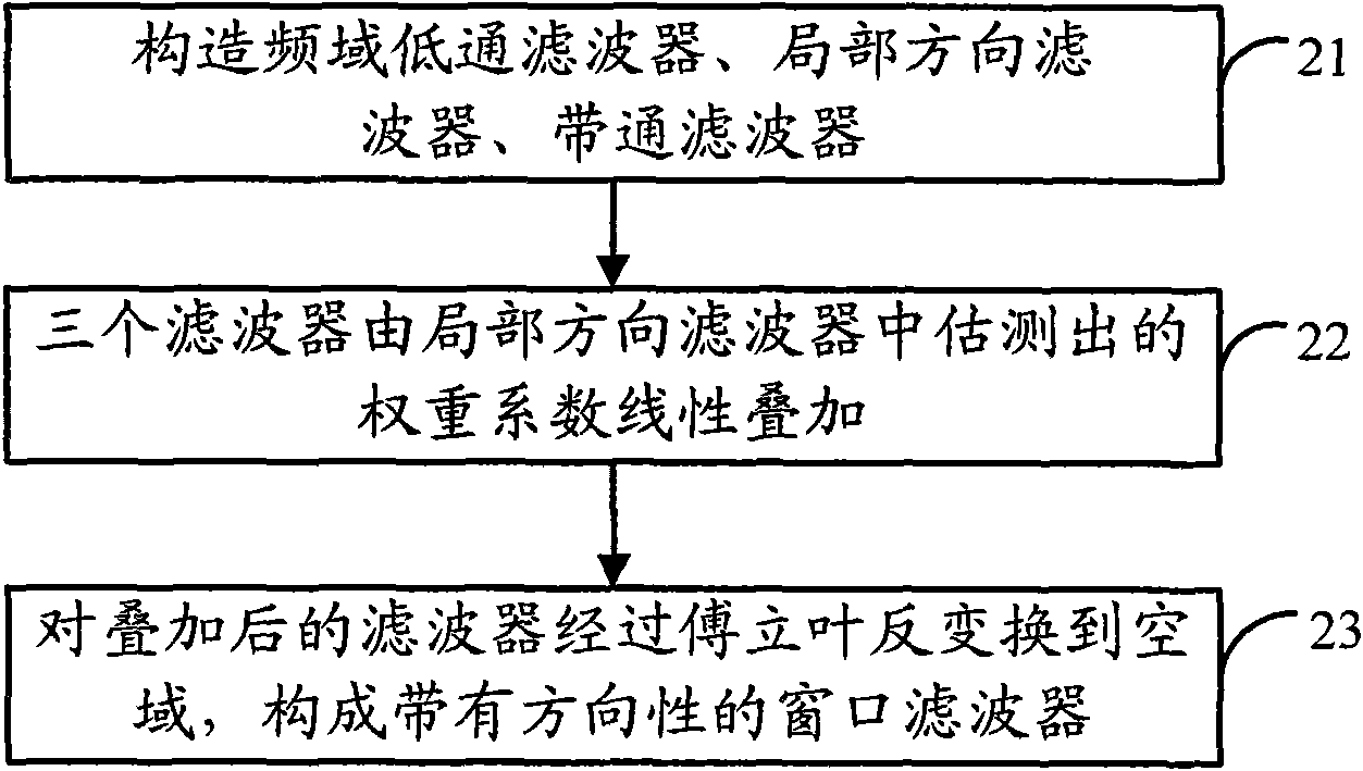 Method and system for filtering medical image