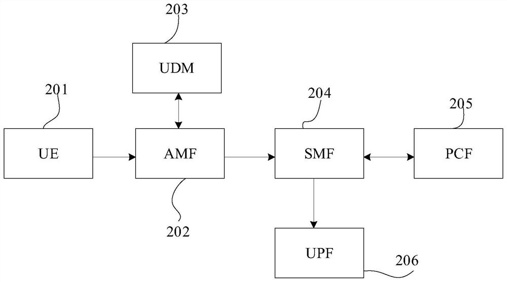 Access service processing method and device, storage medium and electronic equipment