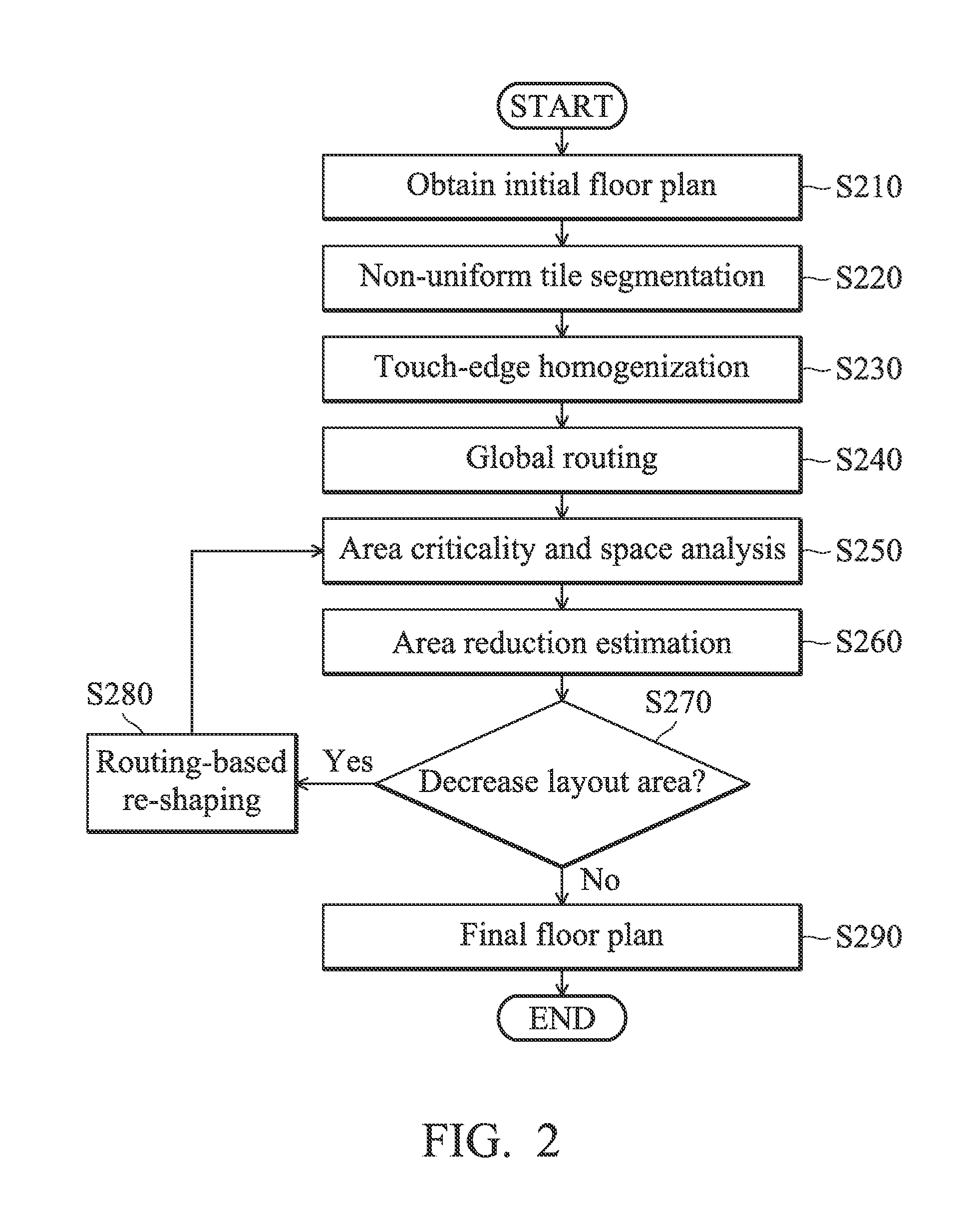 Methods for minimizing layout area of IC