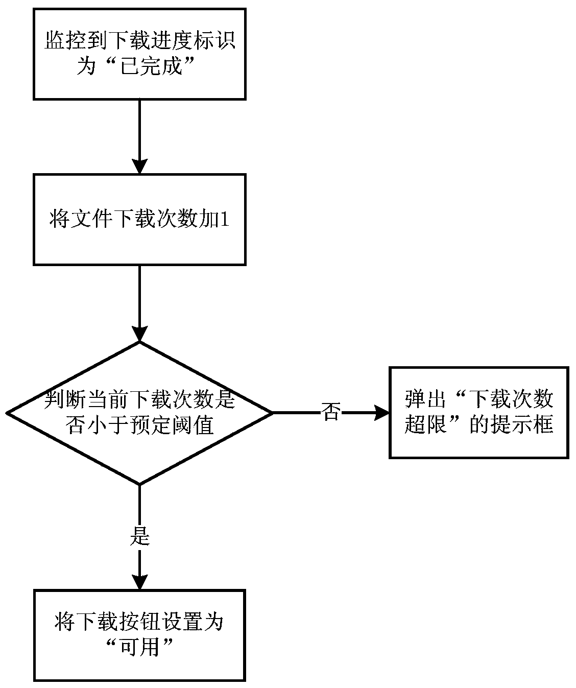 A method and device for file download