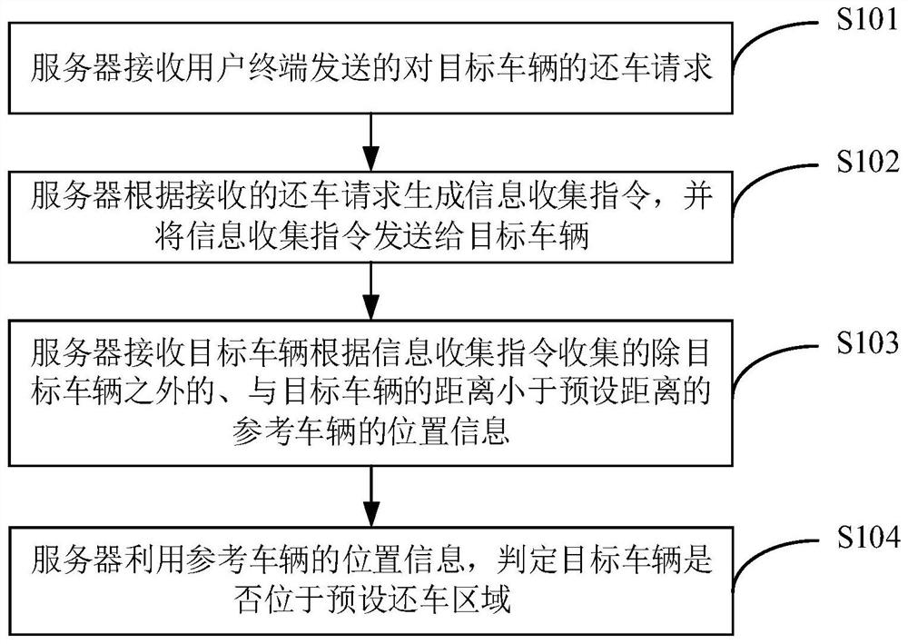 Fixed-point bicycle returning method and device