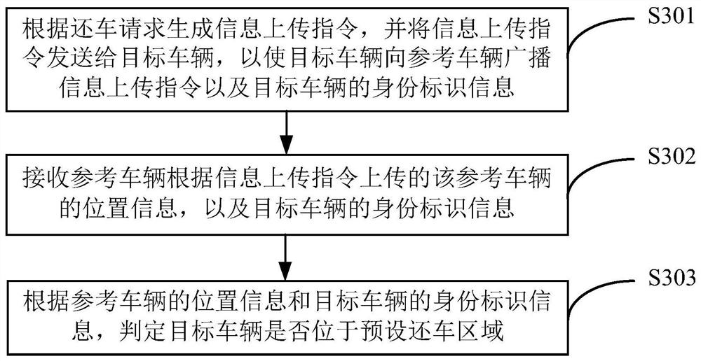 Fixed-point bicycle returning method and device