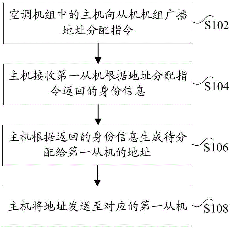 Address allocation method and device for air conditioning equipment