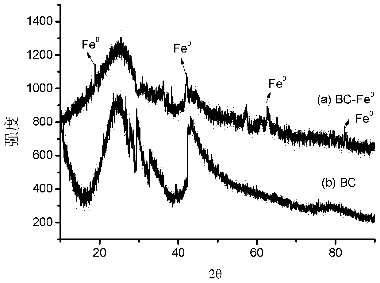 Method for cooperatively repairing chromium polluted soil by biochar-based zero valent iron and microorganism