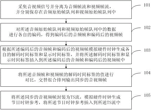 Method and system for synchronizing encoding of videos and audios