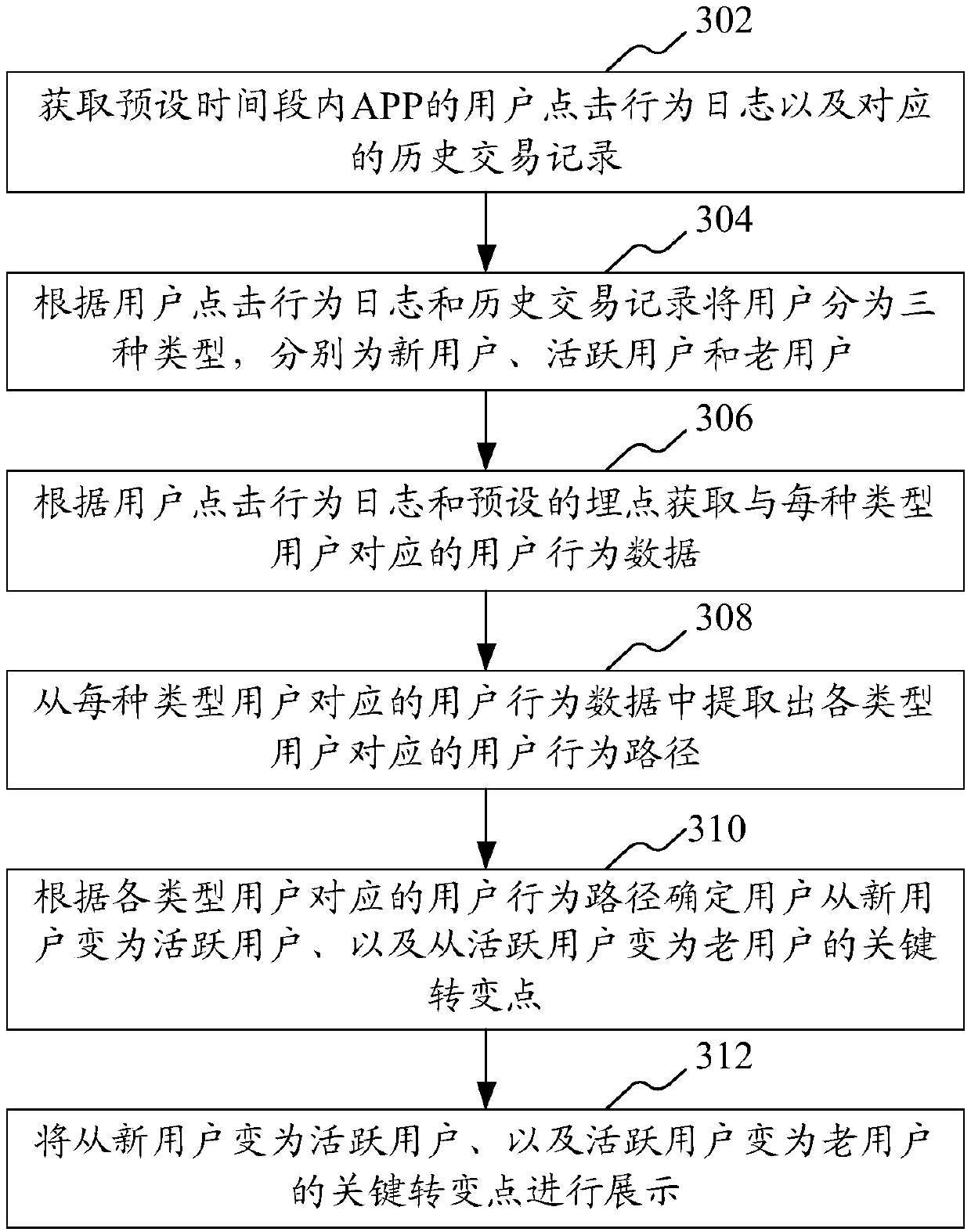 APP user behavior analysis method and device