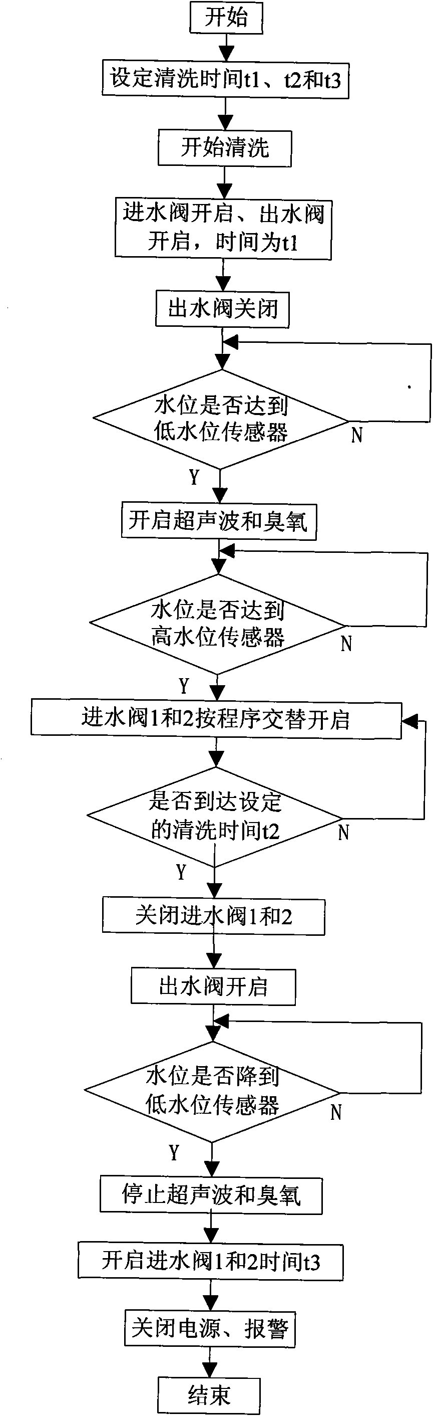 Ultrasonic ozone combined cleaning equipment used for kitchens and cleaning method thereof